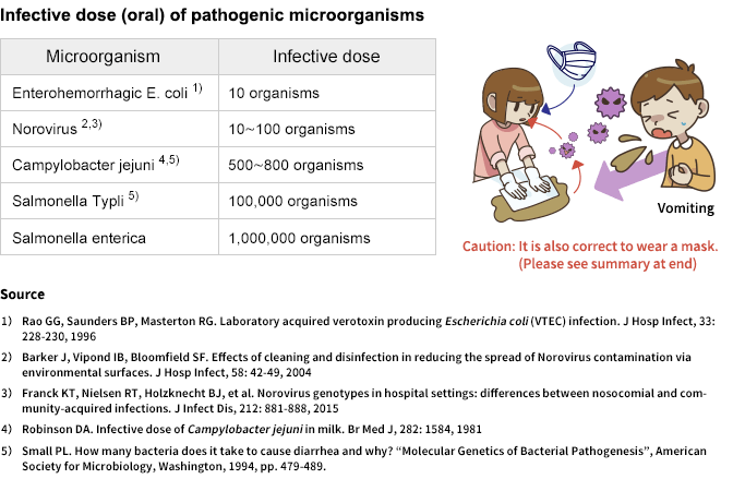 病原微生物の感染菌量（経口）