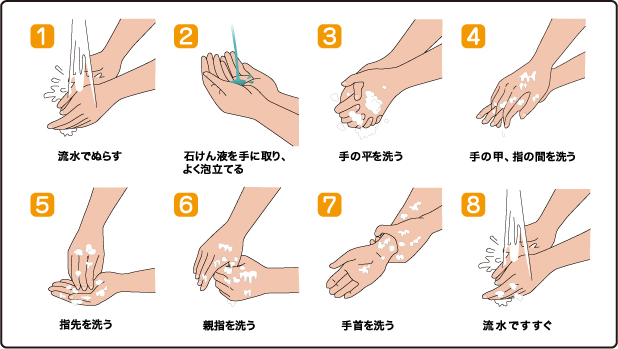 流水・石けんでの手洗い