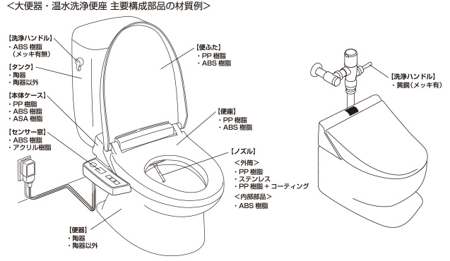 温水洗浄便座の主要構成部品の材質（材質は一例です。製品によって異なります。）