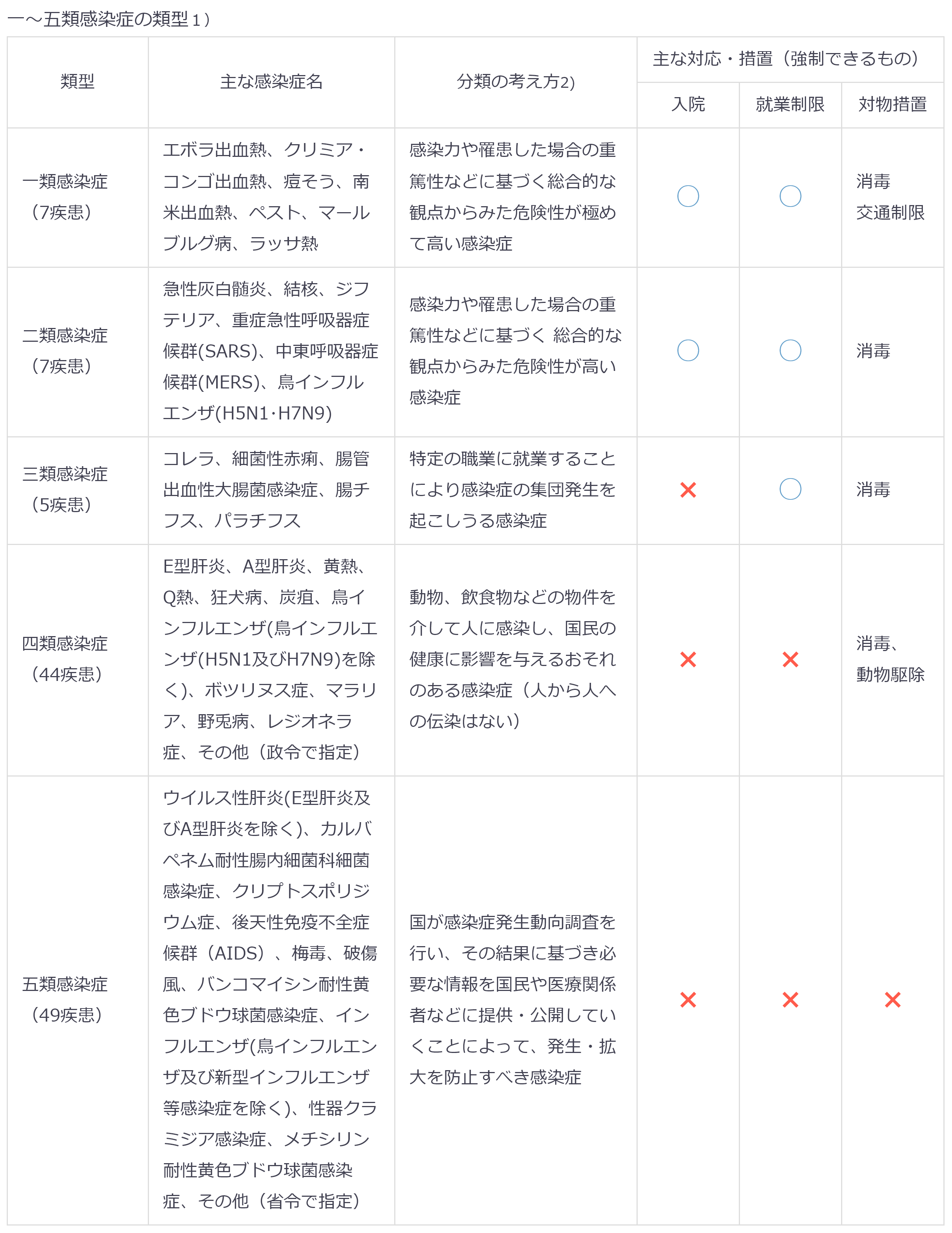 一～五類感染症の類型