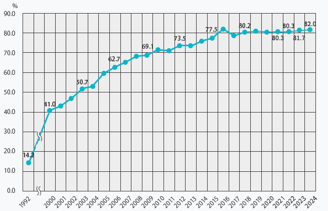 Spray Seat Penetration Rate (within Japan)