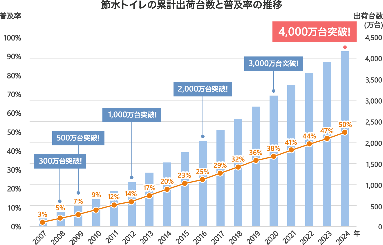 普及率グラフ