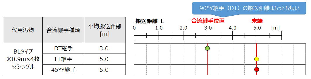 BL搬送距離グラフ