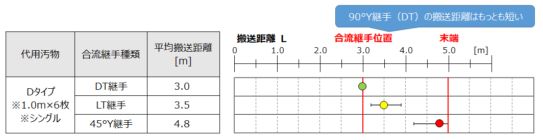 D搬送距離グラフ