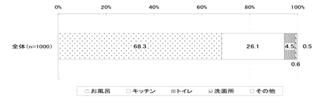 図:最も水がつかわれていると認識されている場所