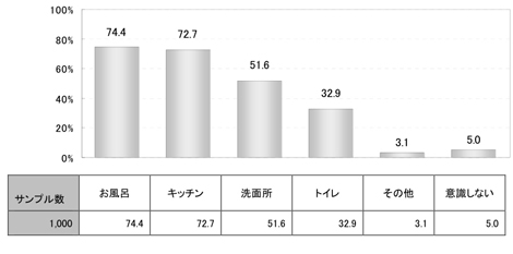 図:節水を意識している場所