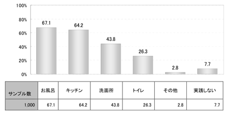 節水を実践している場所