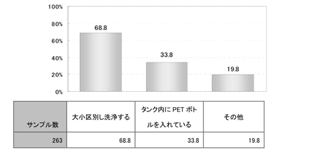 図:トイレでの具体的節水方法