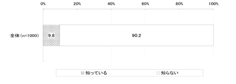 図:現在使用トイレの洗浄水量の認知状況