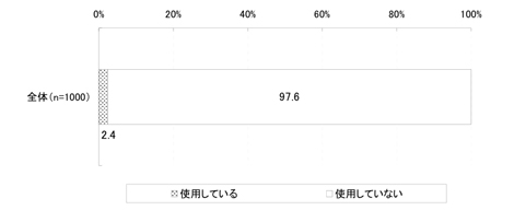 図:超節水トイレの使用状況