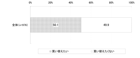 図:超節水トイレへの買い替え意向