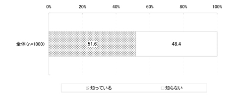 図:節水がCO2削減につながることへの認知状況