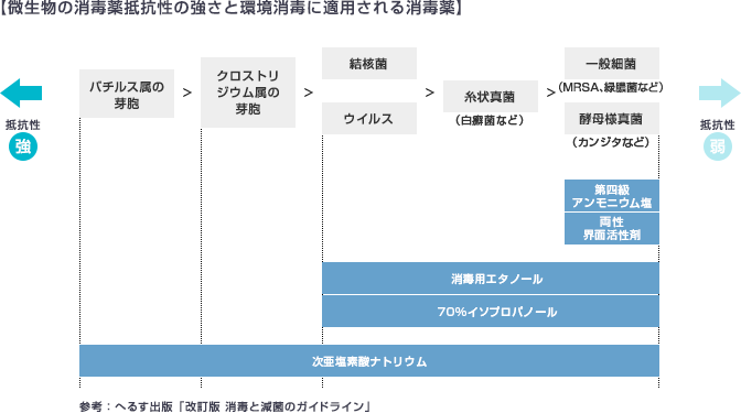 微生物の消毒薬抵抗性の強さと環境消毒に適用される消毒薬