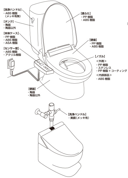 温水洗浄便座の主要構成部品の材質（材質は一例です。製品によって異なります。）