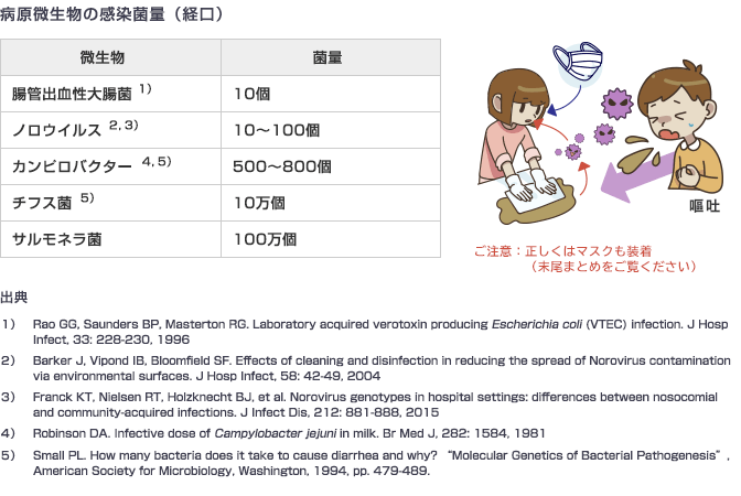 病原微生物の感染菌量（経口）