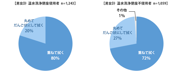 グラフ【男女別 温水便座使用者 n=1,243】【男女別 温水便座不使用者 n=1,059】