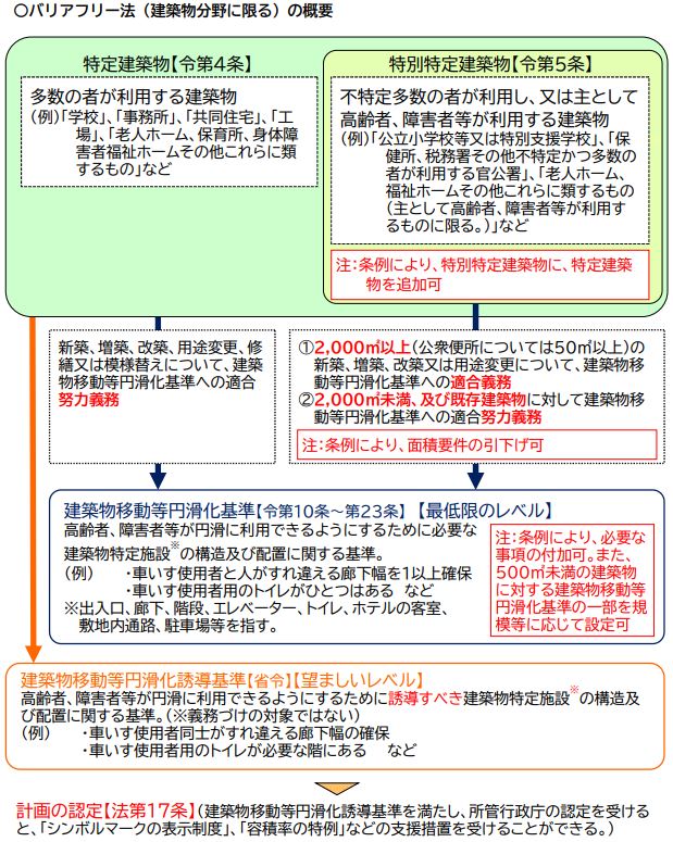 バリアフリー法（建築物分野）の概要