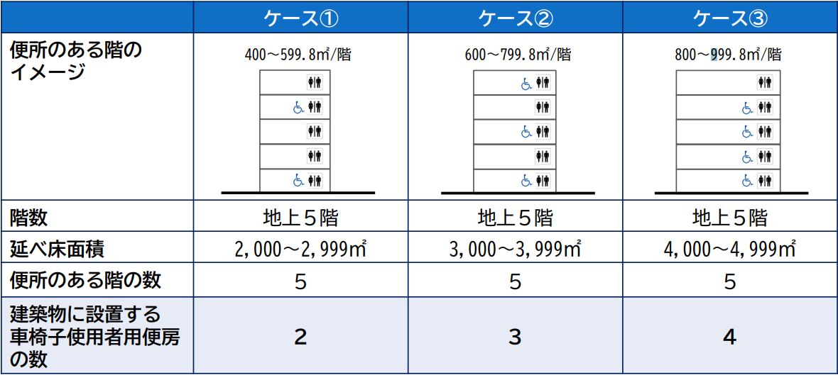 小規模階を有する建築物