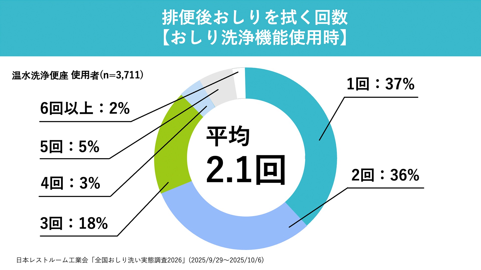排便後おしりを拭く回数【おしり洗浄機能使用時】