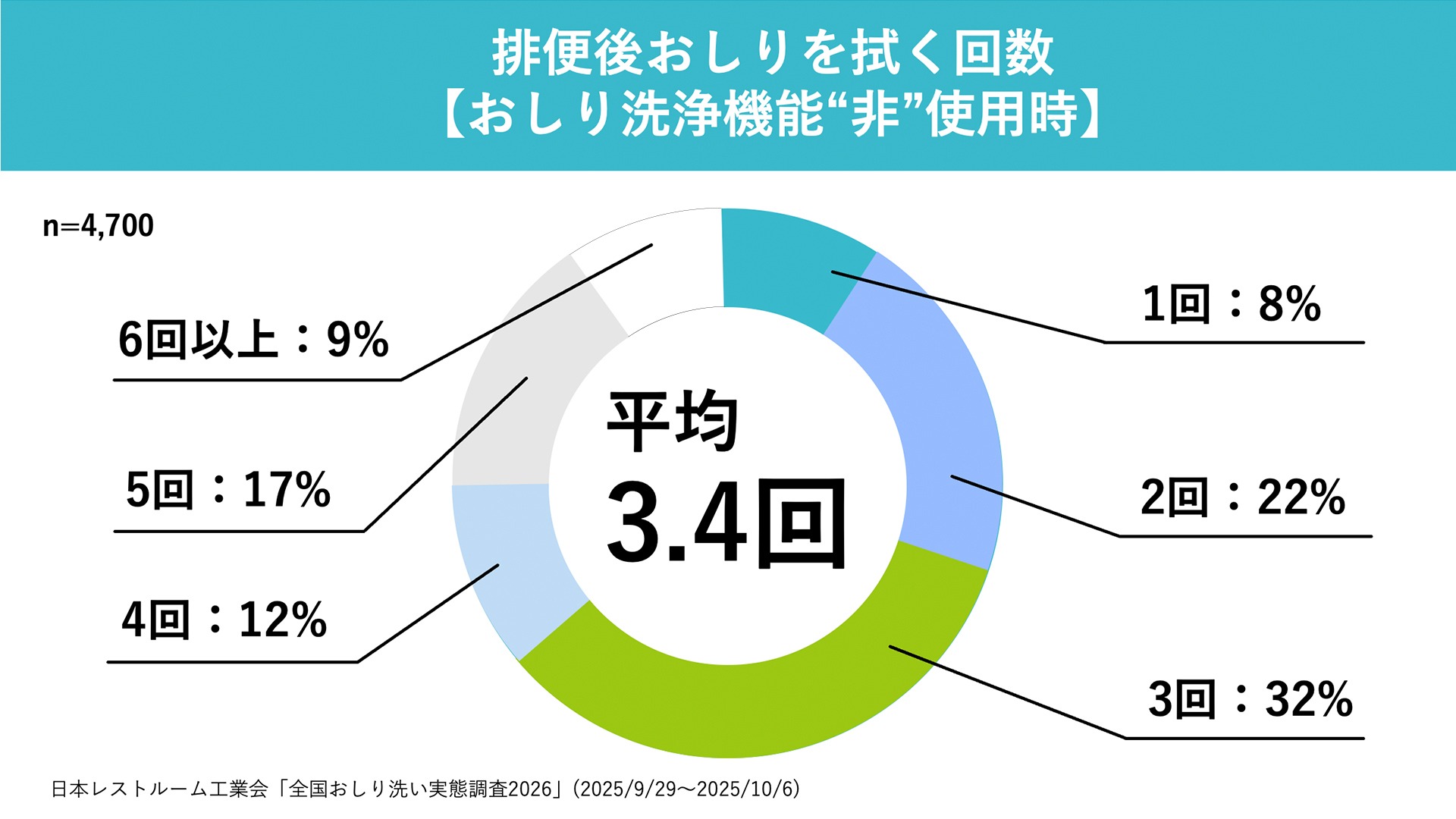 排便後おしりを拭く回数【おしり洗浄機能“非”使用時】
